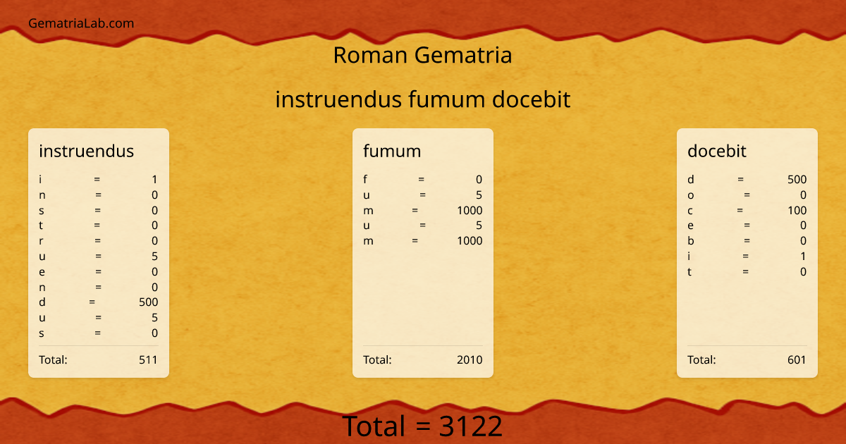 instruendus fumum docebit in roman Gematria